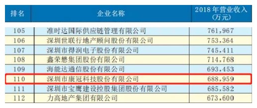 【喜讯】2019年深圳企业500强发布—太阳成集团荣登榜单